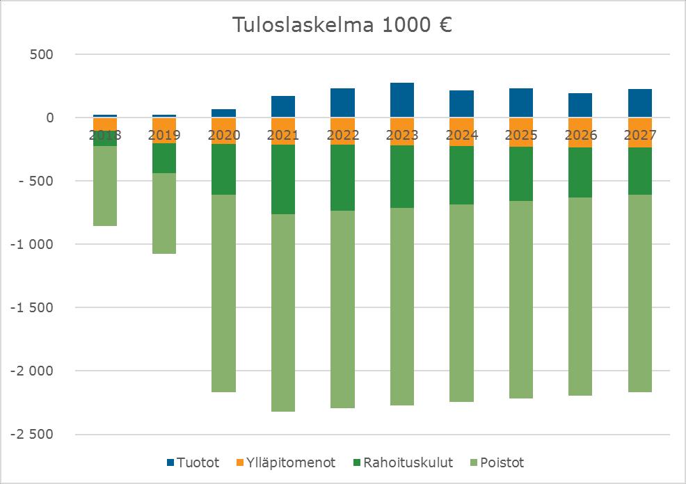 FCG KONSULTOINTI OY Selvitys 17 (27) Tuloslaskelma 1000 2018 2019 2020 2021 2022 2023 2024 2025 2026 2027 Tuotot Oripää 24 24 68 172 232 276 216 232 196 228 Ylläpitomenot -101-202 -206-210 -214-218