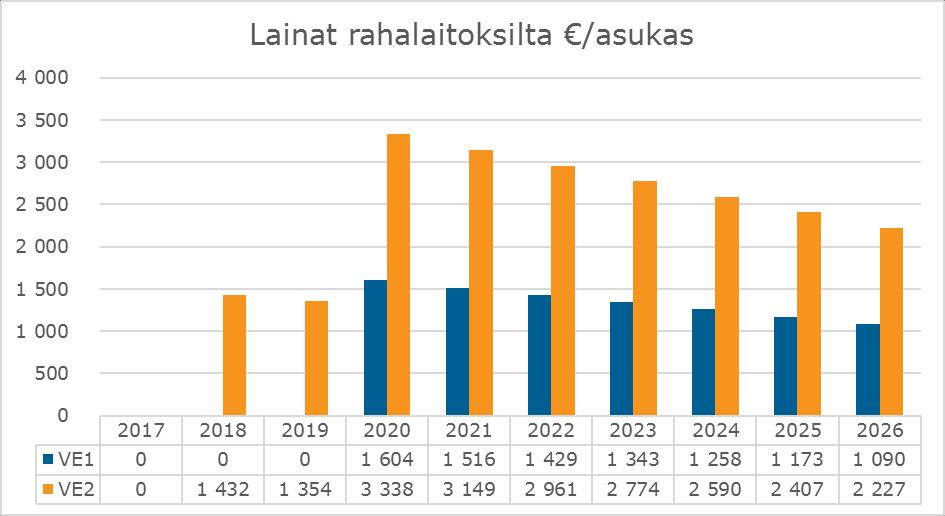 FCG KONSULTOINTI OY Selvitys 21 (27) Kuva 17. Investointien vaikutus asukaskohtaiseen lainakantaan 2017 2026 VE2 rakennemuutoksen vaikutus kunnan lainakantaan on suurimmillaan vuonna 2020 3.