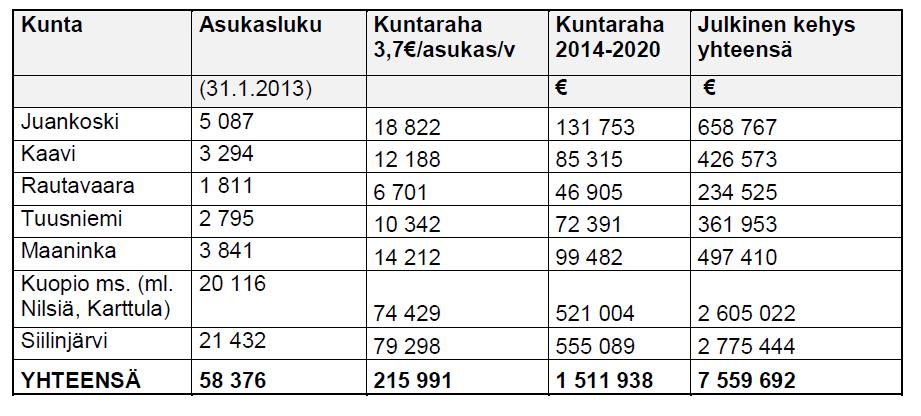 Kuopion kaupunki Pöytäkirja 10/2014 13 (29) 133 Kalakukko ry on LEADERin kautta rahoittanut Kuopion maaseutualueella yhteensä 20 hanketta, joiden kokonaiskustannukset ovat olleet noin 1,2 milj.