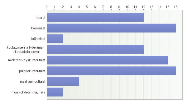 8. Organisaationne/toimipisteenne tuottaman sosiaalisen kuntoutuksen kohderyhmä Vastaajien määrä: 22 Avoimet