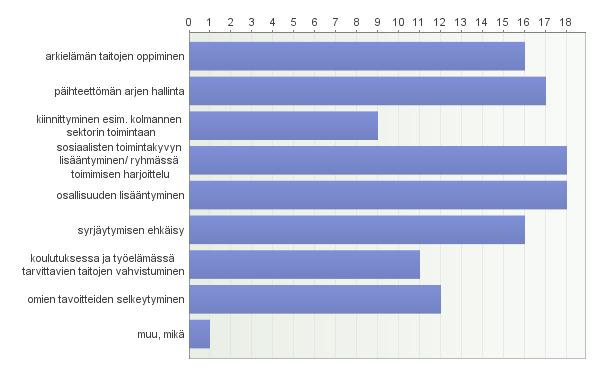 9. Organisaationne/ toimipisteenne tuottaman / hankkiman sosiaalisen kuntoutuksen tavoite