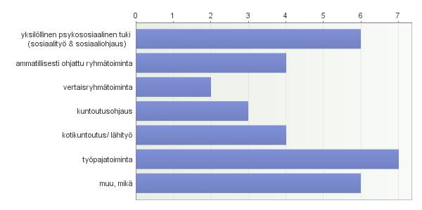 5. Organisaatiosi/ toimipisteesi tuottama/ hankkima sosiaalinen kuntoutus Vastaajien määrä: 21 Avoimet vastaukset: muu, mikä