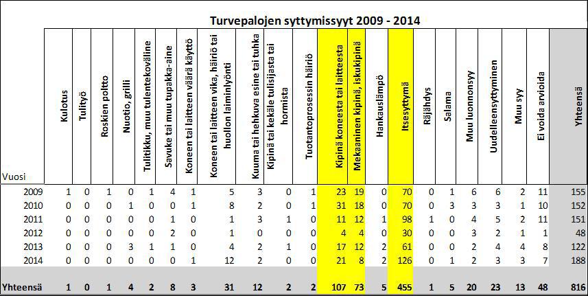 5. Turvepalot ja niiden syttymissyyt Turvetuotantoalueilla tapahtuneista maastopaloista tilastoidaan pelastusviranomaisten järjestelmään muun muassa tarkka paikkatieto, maastotyyppi, palanut