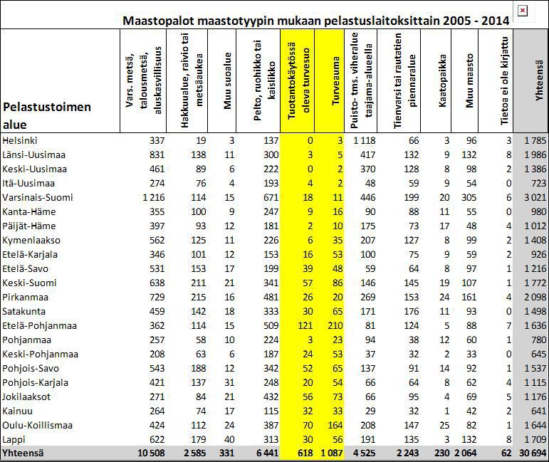 Viime vuosien maastopaloista turvetuotantoalueille on sijoittunut noin 5%.