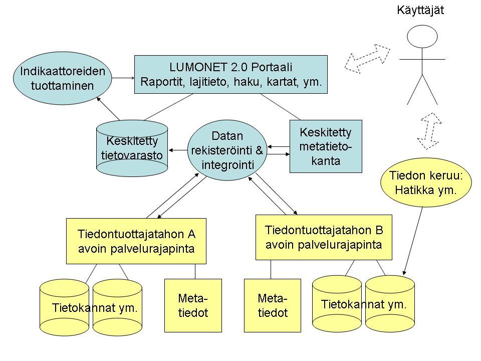 SETI loppuraportti Liite 3. Palvelukeskeisen kansallisen biodiversiteettitietoverkoston rakenne ja toiminta Tietoverkostossa käytettävientoiminnallisten osien suhteet toisiinsa on esitetty liitteen 3.