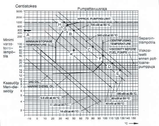 19 Kuva 9 Viskositeetti diagrammi. Wärtsilä 2009 4.1.1 Polttoaineen lämpeneminen polttoainepumpuissa Serenadessa on neljä pääkonetta joiden polttoainejärjestelmät on jaettu kahdelle booster yksikölle.