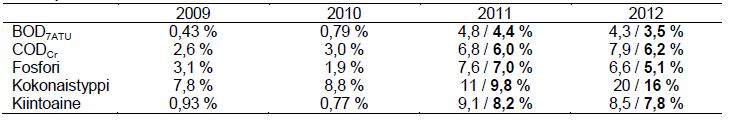 29/40 2011. Vuodet 2009 2010 on laskettu käyttäen rejektivesien kokonaiskuormitusta (rejektivedet olivat tällöin pelkästään Kakolanmäen puhdistamon lietteitä). Taulukko 7.