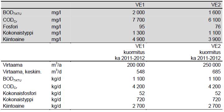 30/40 2012 keskimääräisellä tasolla. Muun muassa kokonaistypen osalta rejektivesien laadun tulisi tällöin vastata vuosien 2009-2010 tasoa. Taulukko 7.