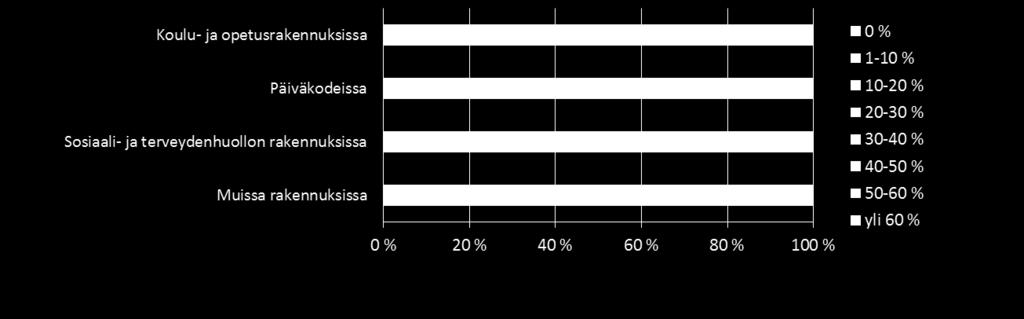 Sisäilmaongelmien laajuus kuntien kiinteistöissä Reilussa 10 prosentissa kunnista arvioidaan, ettei kunnan kiinteistöissä ole vähäistä merkittävämpiä sisäilmaongelmia lainkaan ja noin puolessa