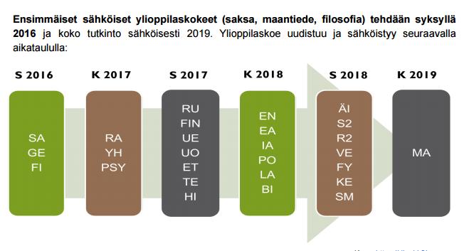 SIIRTYMINEN SÄHKÖISIIN KOKEISIIN Sähköisiin kokeisiin harjoitellaan Utajärven lukiossa siten, että oppilailla on käytössään koko lukioajan koulun puolesta kannettavat tietokoneet ja jokaisella