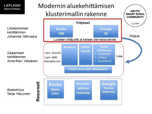 Maaseutuklusterin rakenne YHTEYSTIEDOT: Johannes Vallivaara, johannes.vallivaara@proagria.fi, 040 684 5741 Tanja Häyrynen, tanja.
