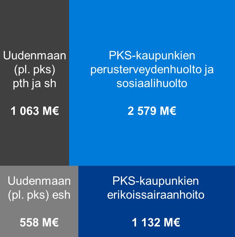 Sosiaali- ja terveystoimen käyttökustannukset 2014 (Sotkanet, 14.12.2016 indikaattori 3220 pl. lasten päivähoidon käyttökustannukset (ind. 1303).