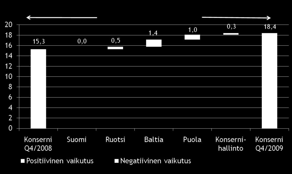 M Group EBIT Bridge Q4 /2008 vs.