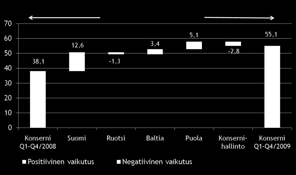 M Group EBIT Bridge Q1-Q4 /2008 vs.