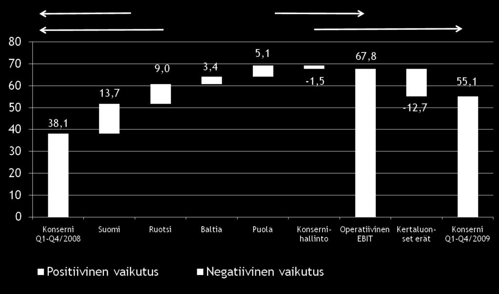 M Group EBIT Bridge (kertaluonteiset erät erikseen) Q1-Q4 /2008 vs.