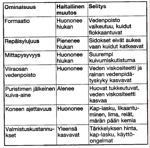 Tampereen ammattikorkeakoulu TUTKINTOTYÖ 23 (45) Taulukko 3. Massatärkkelyksen käytön haitat.