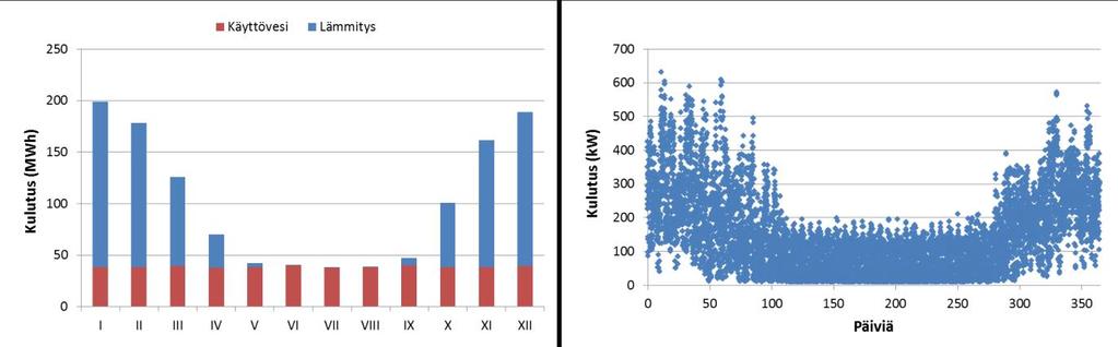 Lähtötietojen määrittely ja työkalut Lämmitysenergiankulutus selvitettiin IDA Indoor Climate & Energy mallia, jolla kolme alueen taloa määriteltiin tarkemmin Loput kuluttajista mallinnettiin