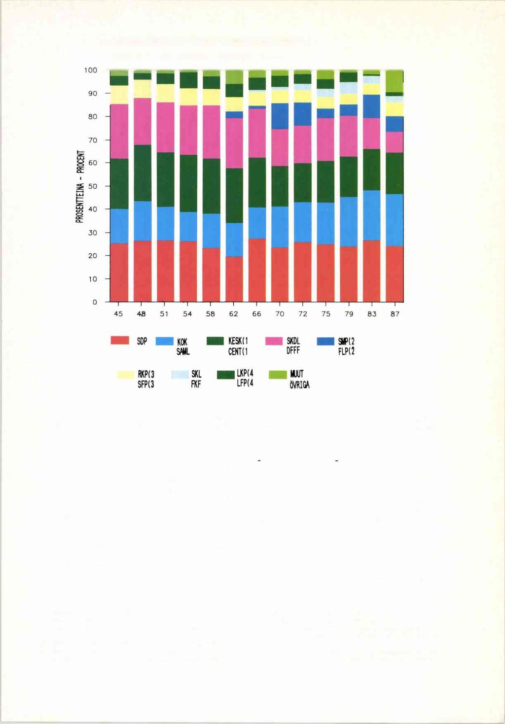 11 A. PUOLUEIDEN SUHTEELLINEN KANNATUS EDUSKUNTAVAALEISSA 1 9 4 5-1 9 8 7 PARTIERNAS RELATIVA UNDERSTÖD I RIKSDAGSVAL 1 9 4 5-1 9 8 7 Vuosi Âr SDP KOK S AML KESK1) CENT1' SKDL DFFF SMp2) FLP2) RKP3)