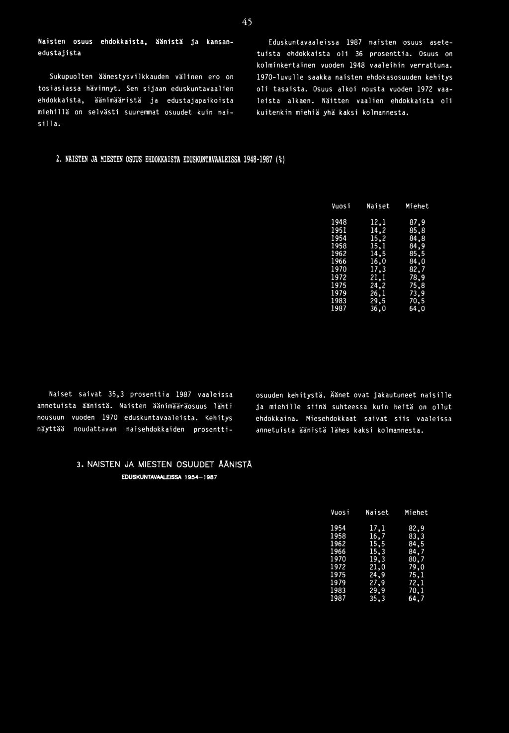 NAISTEN JA MIESTEN OSUUS EHDOKKAISTA EDUSKUNTAVAALEISSA 1948-1987 ( * ) Vuosi Naiset Miehet 1948 12,1 87,9 1951 14,2 85,8 1954 15,2 84,8 1958 15,1 84,9 1962 14,5 85,5 1966 16,0 84,0 1970 17,3 82,7