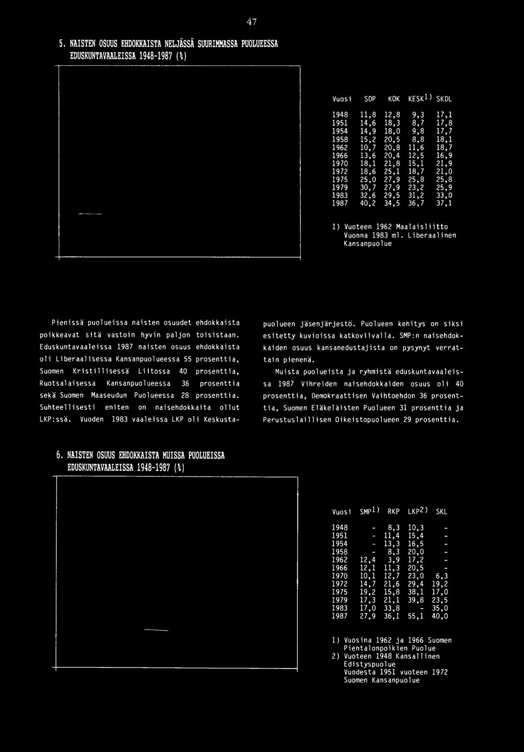 1987 40,2 34,5 36,7 37,1 1) Vuoteen 1962 M aalaisliitto Vuonna 1983 ml. Liberaalinen Kansanpuolue Pienissä puolueissa naisten osuudet ehdokkaista poikkeavat sitä vastoin hyvin paljon toisistaan.
