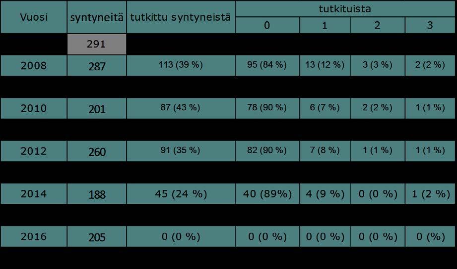 nivelrikko, mutta sen määrä voi olla vähäisempää ja se voi kehittyä myöhemmin kuin ilman leikkausta hoidetussa nivelessä. Kyynärnivelen nivelrikko invalidisoi koiraa yleensä pahemmin kuin esim.