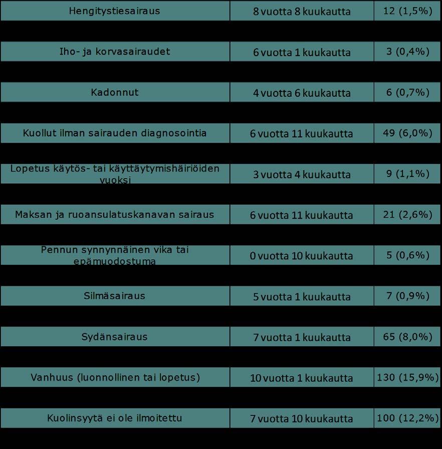 4.3.3 Yleisimmät kuolinsyyt KUOLINSYYTAULUKKO Lähde: Suomen Kennelliitto ry: Jalostustietojärjestelmä.