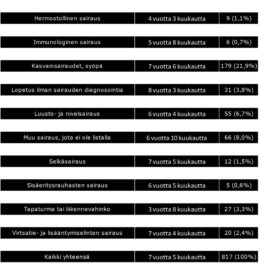 2016 Rodun yleisimmät kuolinsyyt ovat erilaiset syövät tai kasvainsairaudet, vanhuuden aiheuttama luonnollinen