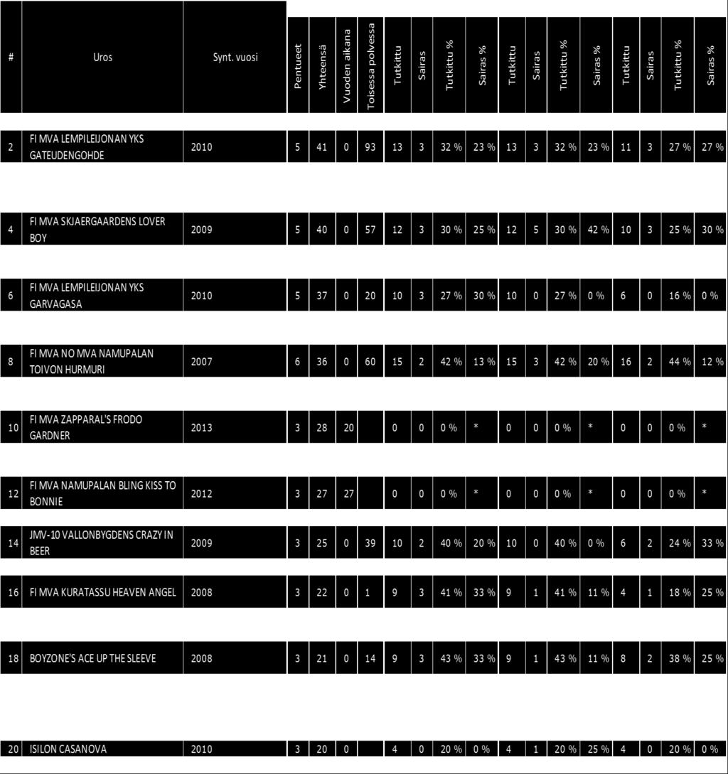 5.1 Käytetyimpien jalostuskoirien taso vuosina 2007-2016. Urosten jälkeläistilasto koiran syntymävuoden mukaan 2007-2016 Suomen Kennelliitto ry: Jalostustietojärjestelmä. Poimintapäivä 23.12.