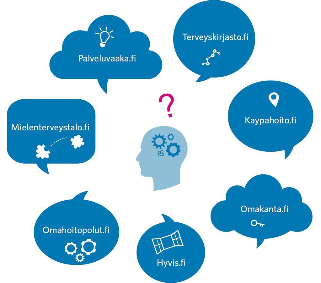 Digitalisointi julkisen hallinnon asiakaspalvelun edistäjänä 5 Tavoitteena käyttäjälähtöiset yhden luukun digitaaliset julkiset palvelut - usein palveluita kuitenkin kehitetty viranomaisen omista
