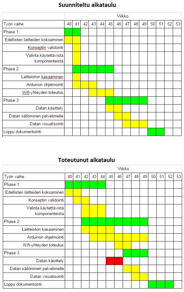 Kuva 11: Projektin