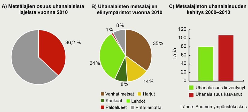Kuva 16. Metsälajit uhanalaisuuden arvioinnissa (Lähde: www.luonnontila.fi ) Kuva 17.