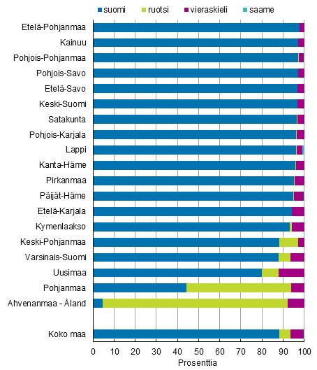 Äidinkielenään ruotsia puhuvien osuus vieraskielisiä suurempi kolmessa maakunnassa Vuoden 06 lopussa Suomen väestössä oli äidinkielenään suomea puhuvia vajaat 4,86 miljoonaa henkilöä.