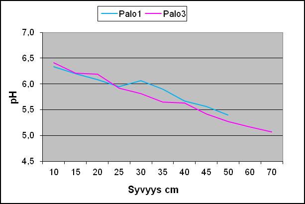 12 Kuva 6. ph-arvojen jakautuminen Palo1- ja Palo3-sedimenttiprofiileissa syvyyden mukaan, Palolampi, Luikonlahden suljettu kuparikaivosalue, Kaavi. Kuva 7.