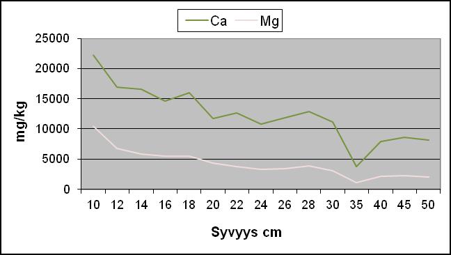 17 Sedimentin redox ja ph-olosuhteet kontrolloivat raudan ja mangaanin sitoutumista sedimenttiin, mikä näkyi myös vesituloksissa. Hapen määrä säätelee etenkin mangaanin sitoutumista sedimenttiin.