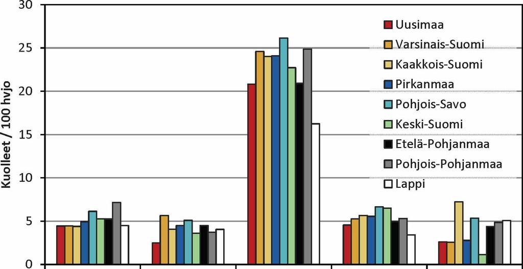 Henkilövahinko-onnettomuuksien vakavuus (kuolleet/100 hvjo) eri onnettomuusluokissa ELY-keskuksittain vuosina 2007-2011.