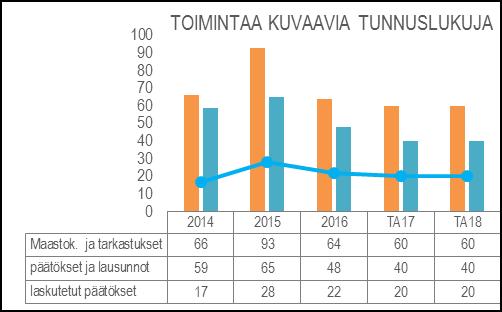 HENKILÖSTÖRESURSSIT 2 henkilöä (ympäristöpäällikkö ja ympäristönsuojelutarkastaja). TUNNUSLUVUT Ympäristönsuojelun tehtäväalue tuottaa ympäristönsuojelu- ym.