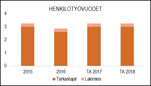 HENKILÖSTÖRESURSSIT TUNNUSLUVUT TALOUSARVION PERUSTELUT Tulot muodostuvat rakennusvalvontaviranomaisen taksan mukaisista maksutuotoista. Suurimmat menot aiheutuvat henkilöstön palkkauskustannuksista.