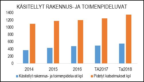 Talousarviossa on varauduttu sähköisten lupa-, arkistointi- ja valvontapalveluiden ylläpito- ja kehityskuluihin. Kulut muodostuvat Lupapiste.