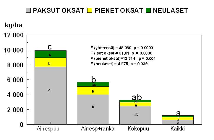 Hakkuutähteen määrä, kg/ha kuivana Kannus, Tokola Sievi,