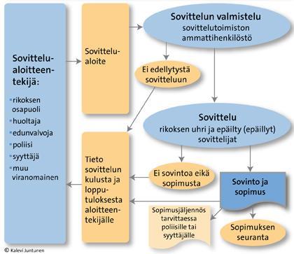 19 Kuvio 1. Sovitteluprosessi (Terveyden ja hyvinvoinninlaitos 2014.