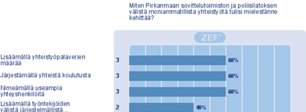 50 KUVIO 9. Sovittelutoimiston työntekijöiden mielipiteet siitä, kuinka sovittelutoimiston ja poliisilaitoksen välistä moniammatillista yhteistyötä tulisi Pirkanmaalla kehittää.