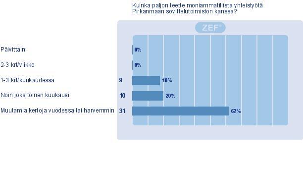 62 KUVIO 13. Poliisien kanta siihen kuinka usein he tekevät moniammatillista yhteistyötä Pirkanmaan sovittelutoimiston kanssa (n=50).