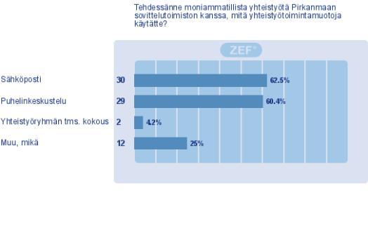 valinnut noin 60 prosenttia vastaajista (vastaajat saivat valita halutessaan useamman vaihtoehdon).