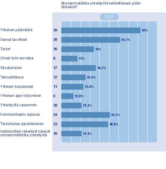 67 KUVIO 17. Poliisien mielipiteet siitä, mitä asioita he pitävät tärkeänä moniammatillista yhteistyötä kehitettäessä.