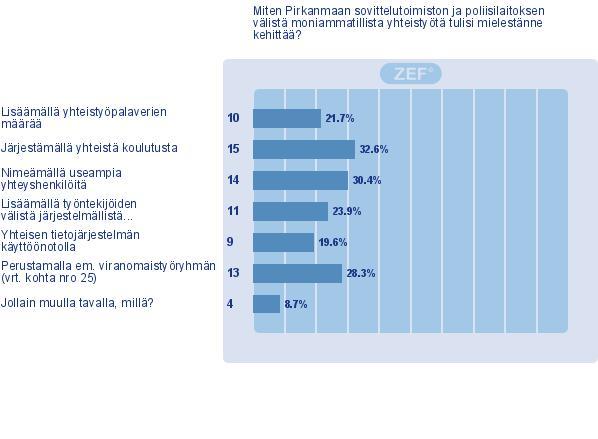 72 KUVIO 19. Poliisien mielipiteet siitä, kuinka Pirkanmaan sovittelutoimiston ja poliisilaitoksen välistä moniammatillista yhteistyötä tulisi kehittää.