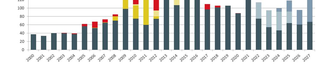 Verkkoinvestoinnit 2000-2027 Verkkoinvestointeja noin 1,2 miljardilla eurolla vuosina 2017-2027 50 %