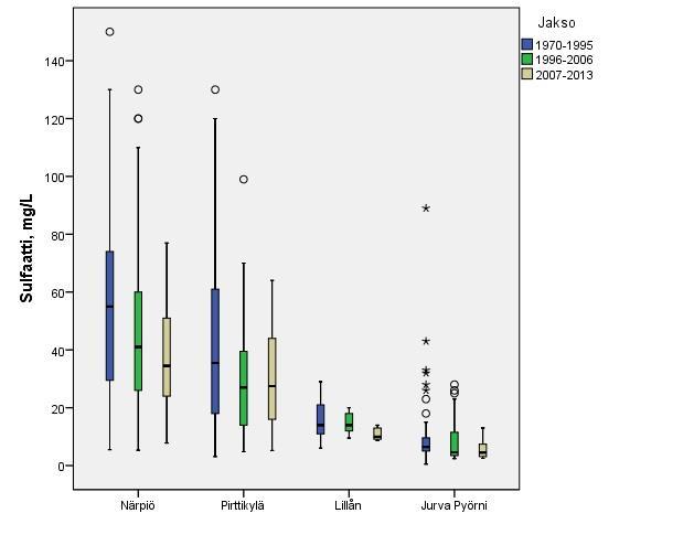 Kuva 4.4b. Sulfaattipitoisuuksien keskiarvot Närpiönjoen vesistöalueella kolmena eri ajanjaksona. Kuva 4.4c.