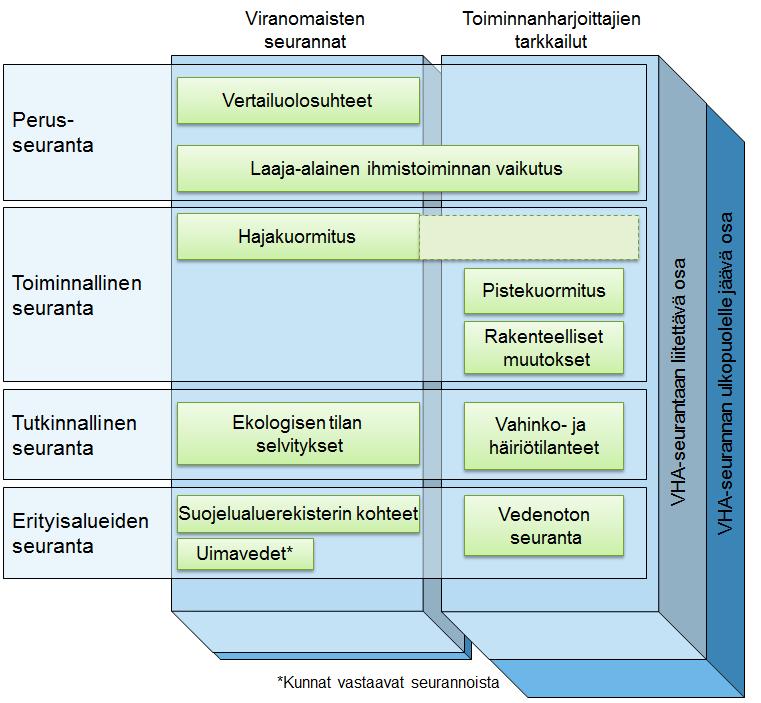 Toiminnallisen seurannan tarkoituksena on seurata ihmistoiminnan muuttamien vesien tilaa ja toimenpiteiden vaikutuksia. Seurattavat tekijät kuvaavat muuttavaa toimintaa.