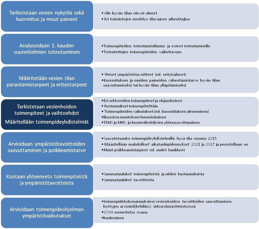 Kuva 1.1b. Toimenpideohjelman laatimiskaavio 2013 2015.