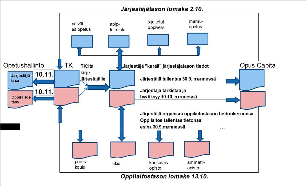 Järjestäjä- ja oppilaitostason